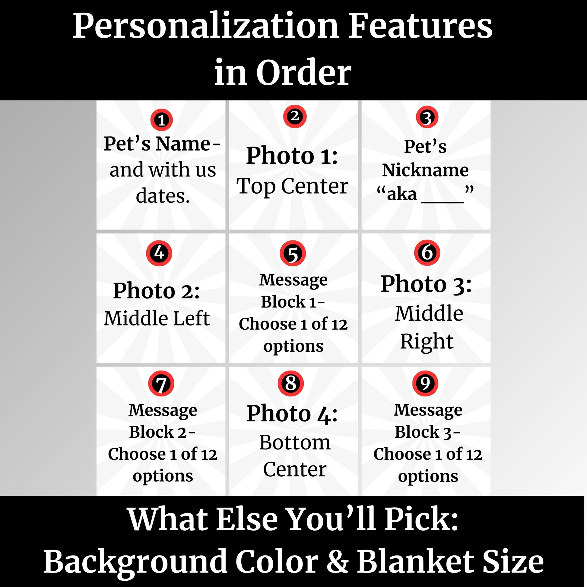 Personalization guide for custom dog memorial blanket showing layout options for name, nickname, four photos, and three message blocks. Includes background color and blanket size selection.